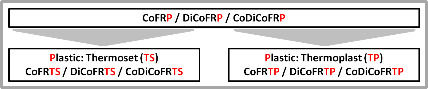 Abbreviations for different classes of composites